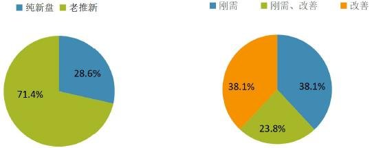 上周重点城市推盘量持续减少 合计推出房源4058套