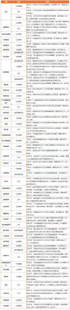 碧桂园139亿元公司债券向深交所提交注册 远洋集团与中国人寿达成战略合作