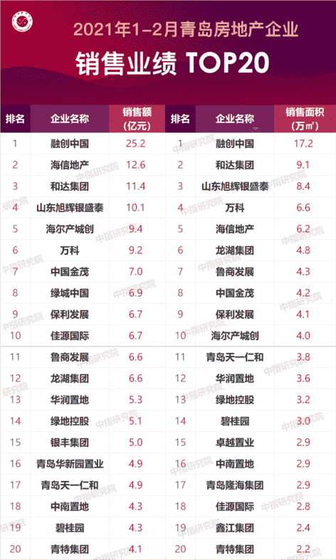 2021年1-2月青岛房地产企业销售业绩排行榜