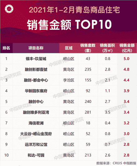 2021年1-2月青岛房地产企业销售业绩排行榜