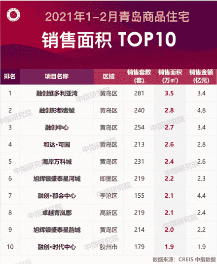 2021年1-2月青岛房地产企业销售业绩排行榜