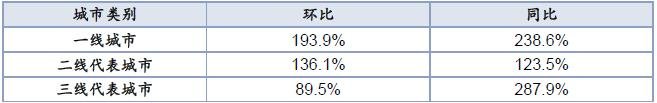 住宅：月末楼市成交上扬，苏州、北京成交面积同比升幅相对较小