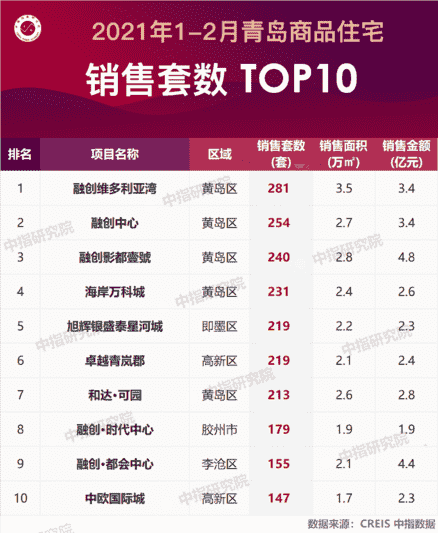 2021年1-2月青岛房地产企业销售业绩排行榜