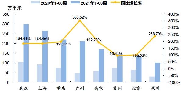 住宅：月末楼市成交上扬，苏州、北京成交面积同比升幅相对较小