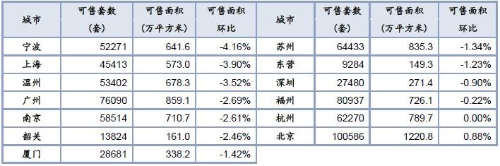 住宅：月末楼市成交上扬，苏州、北京成交面积同比升幅相对较小