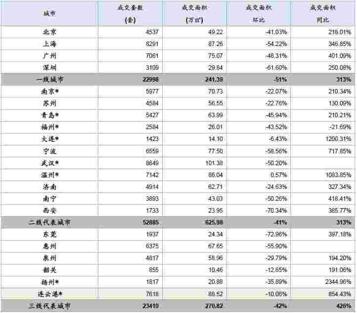 中指院：2月楼市整体低位运行 各线环比均降