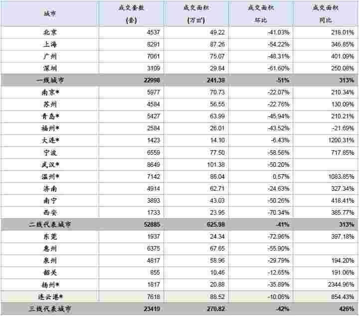 中指院：2月楼市整体低位运行 各线环比均降