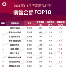 2021年1-2月济南房地产企业销售业绩排行榜