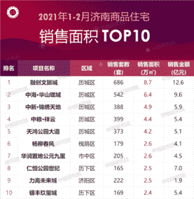 2021年1-2月济南房地产企业销售业绩排行榜