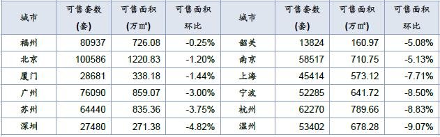 中指院：2月楼市整体低位运行 各线环比均降