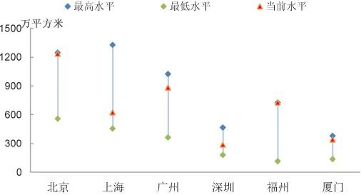 中指院：2月楼市整体低位运行 各线环比均降