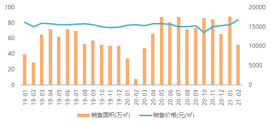 2021年1-2月济南房地产企业销售业绩排行榜