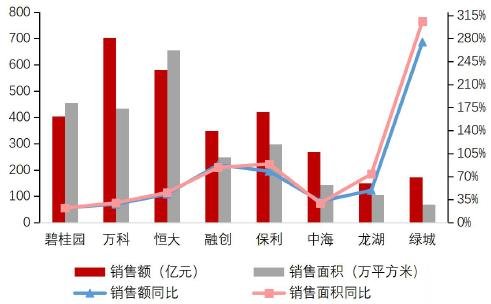 中国房地产企业动态监测：房企积极拿地，拿地城市集中在南京、上海、青岛等城市