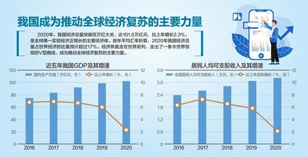 2020年统计公报出炉：我国人均GDP连续两年超1万美元