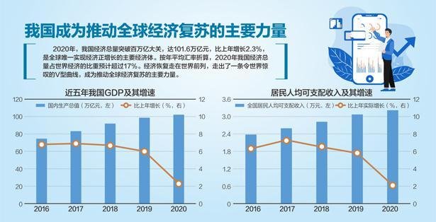 2020年统计公报出炉：我国人均GDP连续两年超1万美元