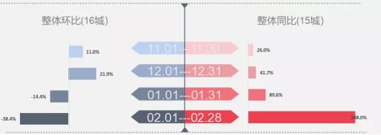 2月楼市整体成交下滑 三线城市降幅明显