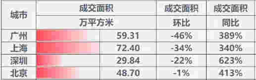 2月楼市整体成交下滑 三线城市降幅明显