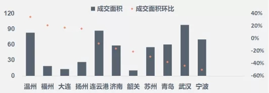 2月楼市整体成交下滑 三线城市降幅明显