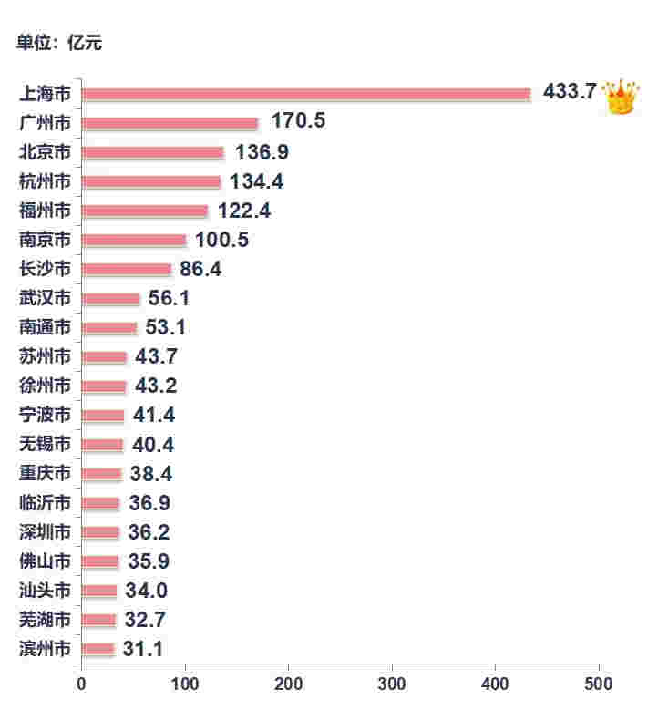 2月楼市整体成交下滑 三线城市降幅明显