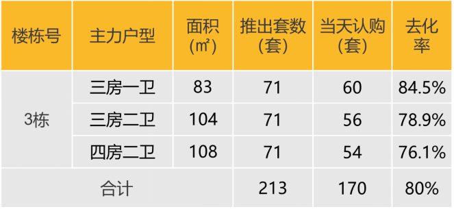 华南区新开盘谍报：广深推盘节奏现分化，改善类比重明显上升