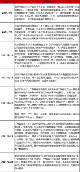 2月楼市整体成交下滑 三线城市降幅明显