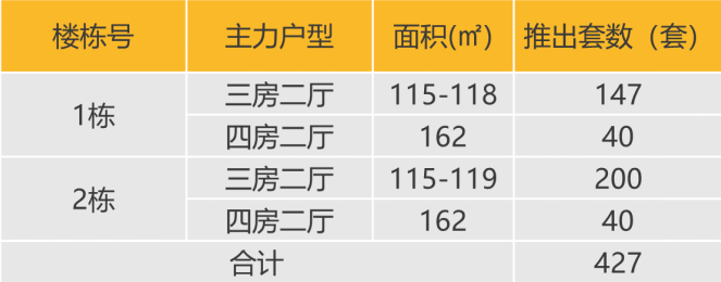 华南区新开盘谍报：广深推盘节奏现分化，改善类比重明显上升