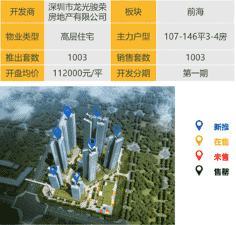 华南区新开盘谍报：广深推盘节奏现分化，改善类比重明显上升