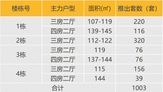 华南区新开盘谍报：广深推盘节奏现分化，改善类比重明显上升