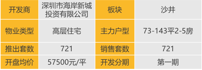 华南区新开盘谍报：广深推盘节奏现分化，改善类比重明显上升