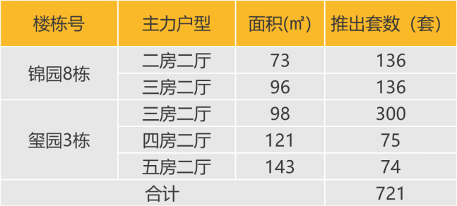 华南区新开盘谍报：广深推盘节奏现分化，改善类比重明显上升