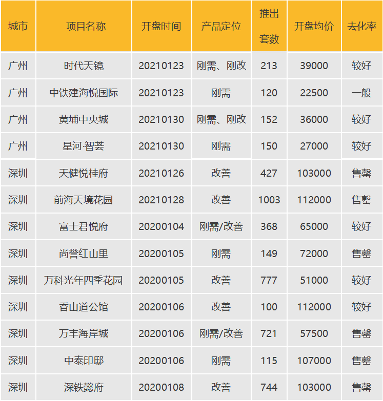 华南区新开盘谍报：广深推盘节奏现分化，改善类比重明显上升