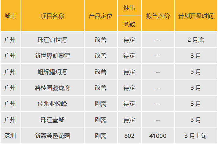 华南区新开盘谍报：广深推盘节奏现分化，改善类比重明显上升