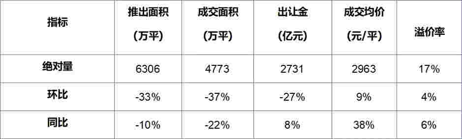 土地市场整体供应较上月下滑 上海收金近 434 亿领跑