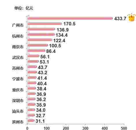 土地市场整体供应较上月下滑 上海收金近 434 亿领跑