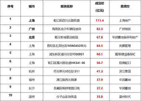 土地市场整体供应较上月下滑 上海收金近 434 亿领跑