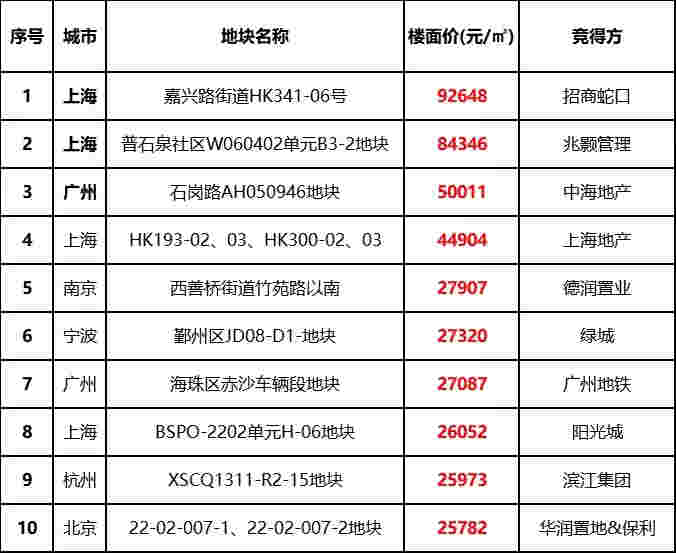 土地市场整体供应较上月下滑 上海收金近 434 亿领跑