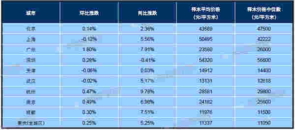 2月百城均价：新建住宅环比上涨0.20% 二手住宅环比上涨0.28%