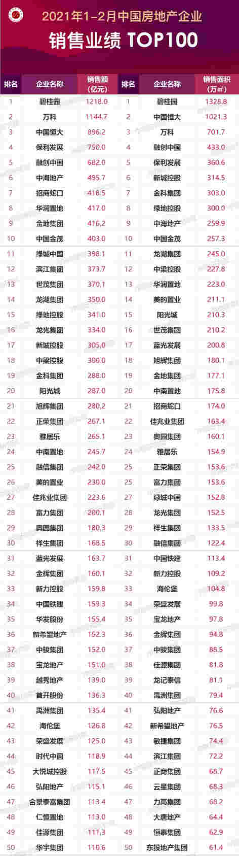 2021年1-2月中国房地产企业销售业绩TOP100