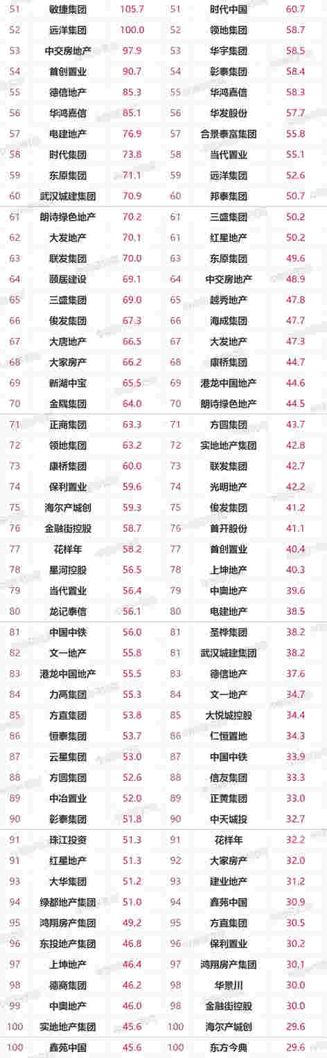 2021年1-2月中国房地产企业销售业绩TOP100