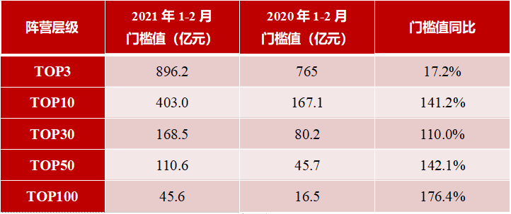 2021年1-2月中国房地产企业销售业绩TOP100