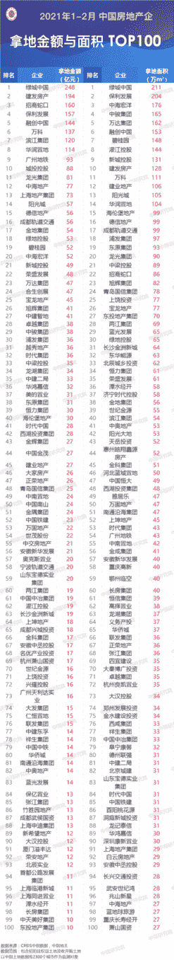 2021年1-2月全国房地产企业拿地排行榜