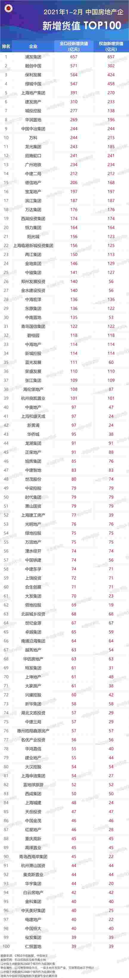 2021年1-2月全国房地产企业拿地排行榜