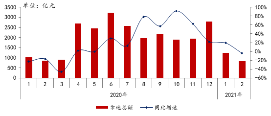 2021年1-2月全国房地产企业拿地排行榜