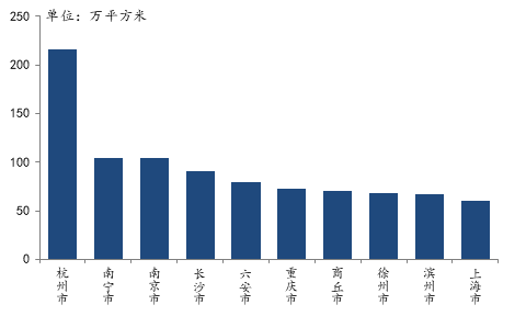 2021年1-2月全国房地产企业拿地排行榜