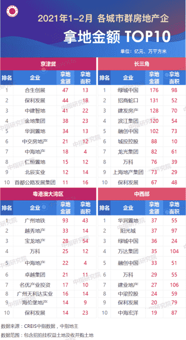 2021年1-2月全国房地产企业拿地排行榜