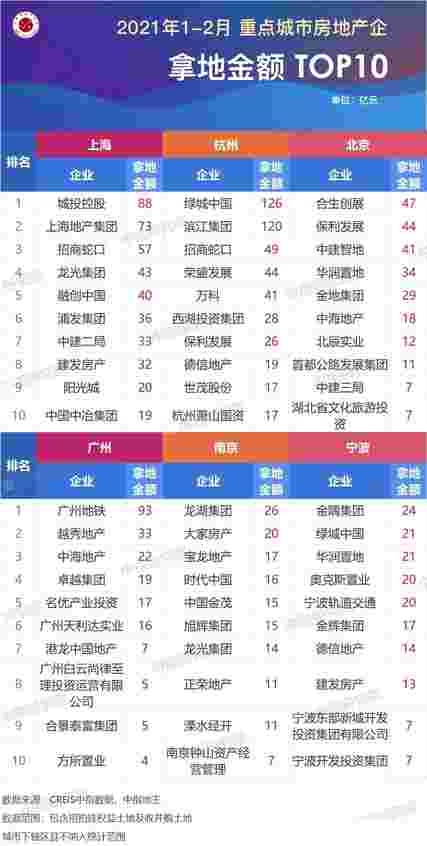 2021年1-2月全国房地产企业拿地排行榜