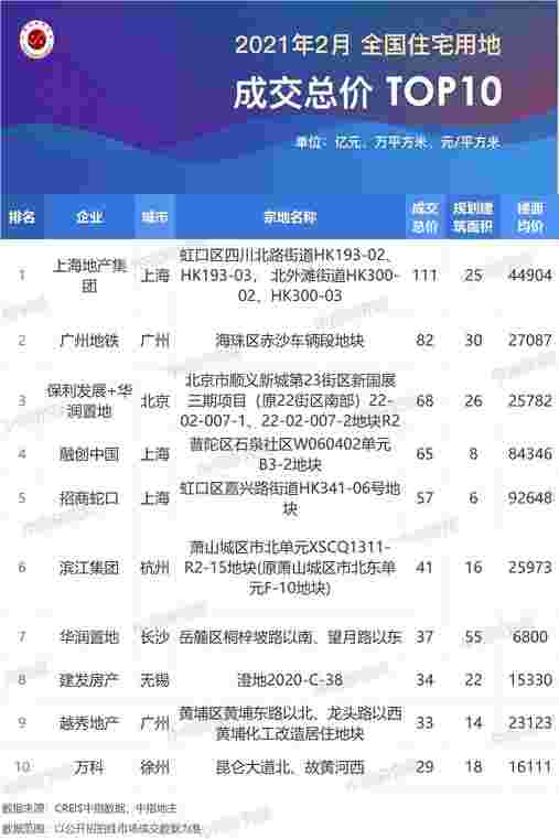 2021年1-2月全国房地产企业拿地排行榜