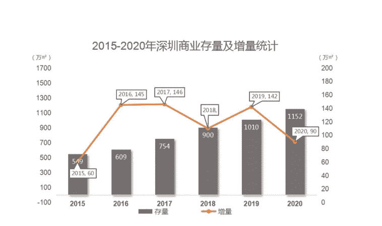 一线商业地产调查