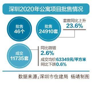 深圳再次大动作调整商办类产品 继停止审批后允许商务公寓通燃气