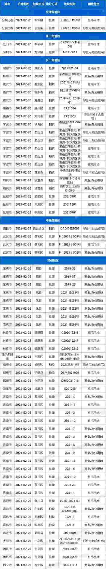 土拍预告：2月26日25城65宗地块出让，其中深圳、武汉等有住宅用地出让